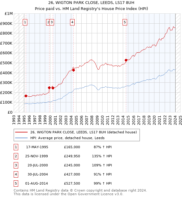 26, WIGTON PARK CLOSE, LEEDS, LS17 8UH: Price paid vs HM Land Registry's House Price Index