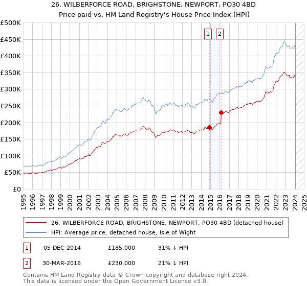 26, WILBERFORCE ROAD, BRIGHSTONE, NEWPORT, PO30 4BD: Price paid vs HM Land Registry's House Price Index