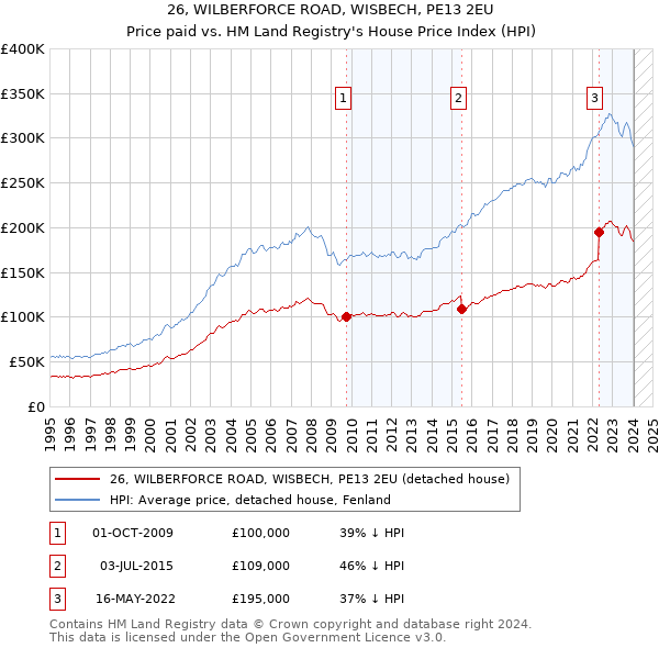 26, WILBERFORCE ROAD, WISBECH, PE13 2EU: Price paid vs HM Land Registry's House Price Index