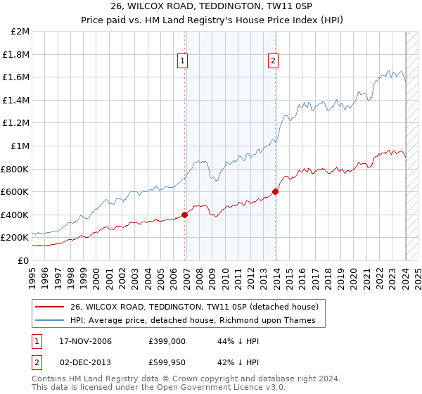 26, WILCOX ROAD, TEDDINGTON, TW11 0SP: Price paid vs HM Land Registry's House Price Index