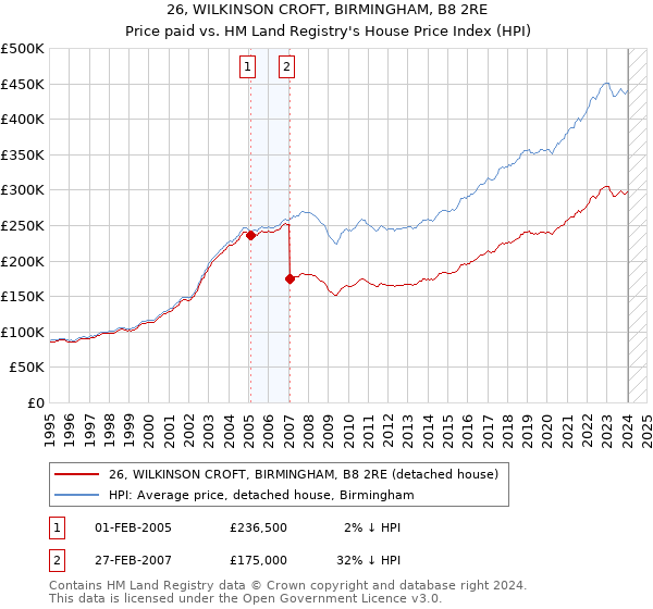 26, WILKINSON CROFT, BIRMINGHAM, B8 2RE: Price paid vs HM Land Registry's House Price Index