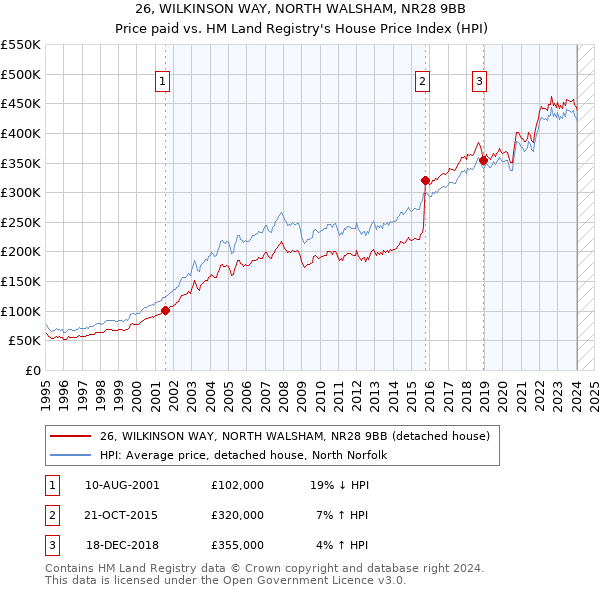 26, WILKINSON WAY, NORTH WALSHAM, NR28 9BB: Price paid vs HM Land Registry's House Price Index