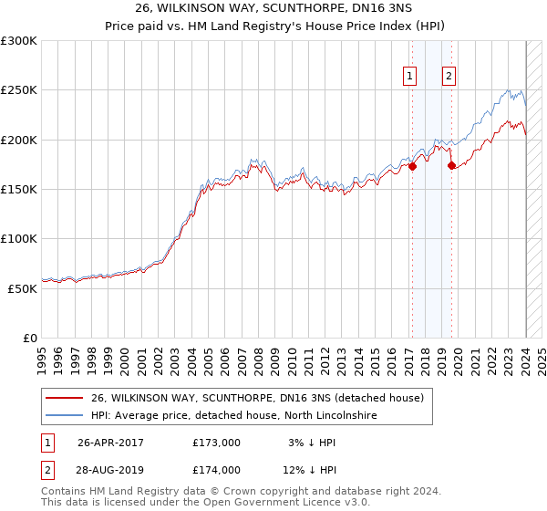 26, WILKINSON WAY, SCUNTHORPE, DN16 3NS: Price paid vs HM Land Registry's House Price Index