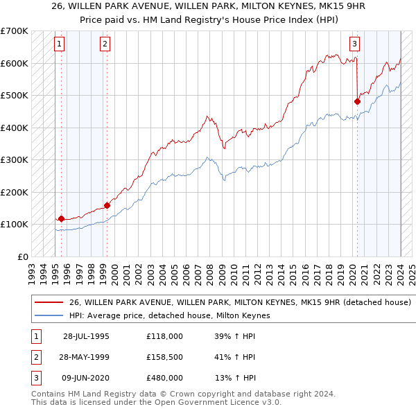 26, WILLEN PARK AVENUE, WILLEN PARK, MILTON KEYNES, MK15 9HR: Price paid vs HM Land Registry's House Price Index