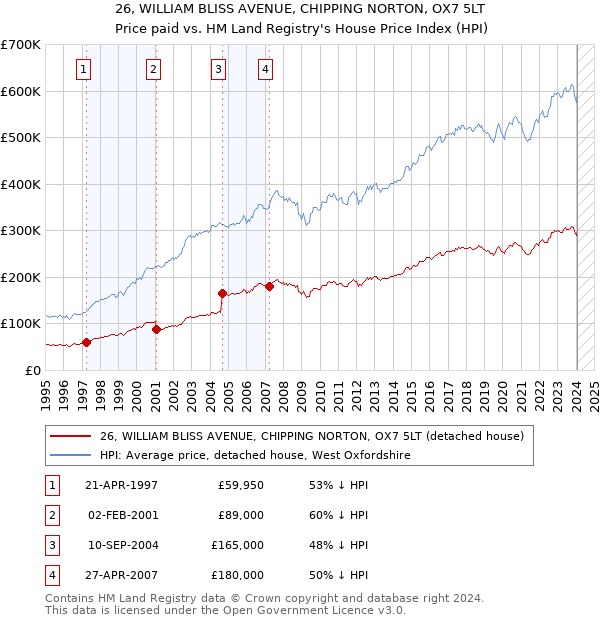 26, WILLIAM BLISS AVENUE, CHIPPING NORTON, OX7 5LT: Price paid vs HM Land Registry's House Price Index