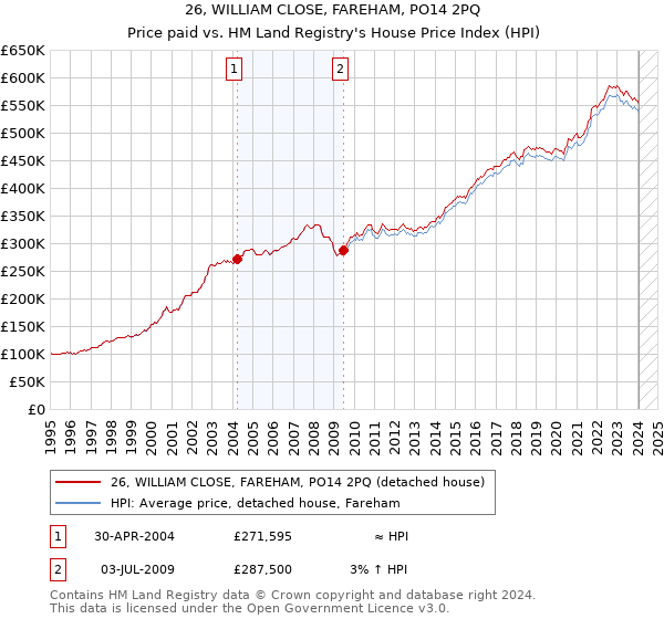 26, WILLIAM CLOSE, FAREHAM, PO14 2PQ: Price paid vs HM Land Registry's House Price Index