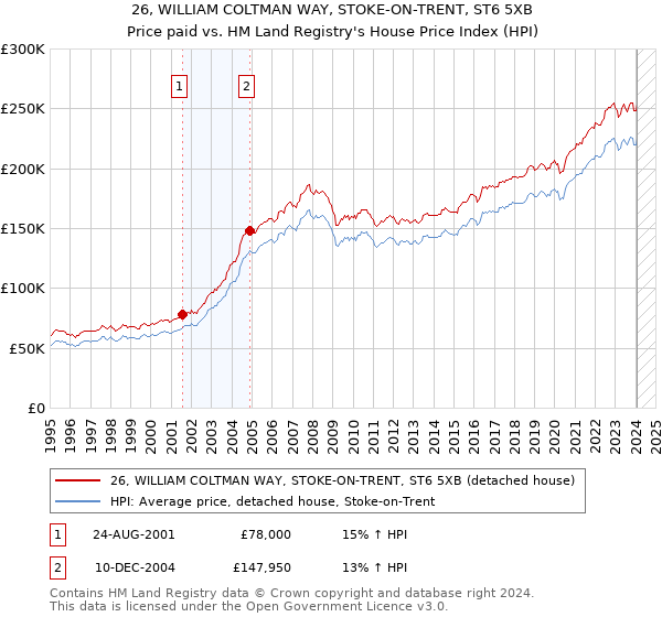 26, WILLIAM COLTMAN WAY, STOKE-ON-TRENT, ST6 5XB: Price paid vs HM Land Registry's House Price Index