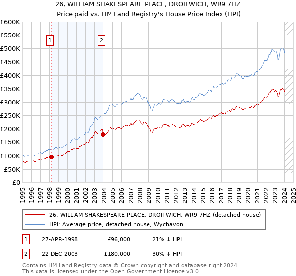 26, WILLIAM SHAKESPEARE PLACE, DROITWICH, WR9 7HZ: Price paid vs HM Land Registry's House Price Index