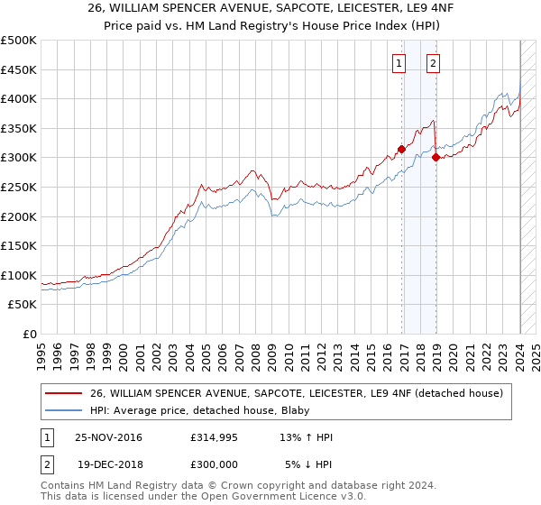 26, WILLIAM SPENCER AVENUE, SAPCOTE, LEICESTER, LE9 4NF: Price paid vs HM Land Registry's House Price Index