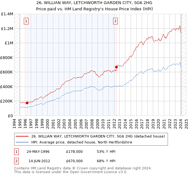 26, WILLIAN WAY, LETCHWORTH GARDEN CITY, SG6 2HG: Price paid vs HM Land Registry's House Price Index