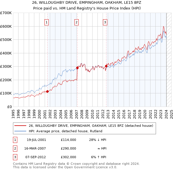 26, WILLOUGHBY DRIVE, EMPINGHAM, OAKHAM, LE15 8PZ: Price paid vs HM Land Registry's House Price Index
