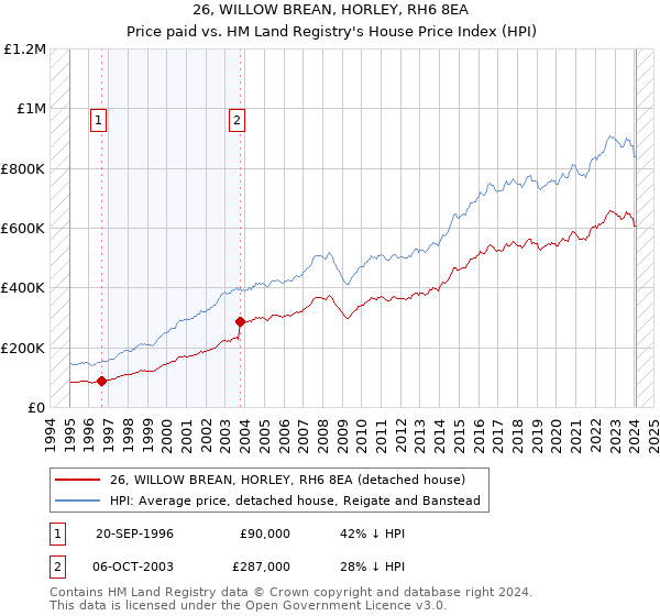26, WILLOW BREAN, HORLEY, RH6 8EA: Price paid vs HM Land Registry's House Price Index