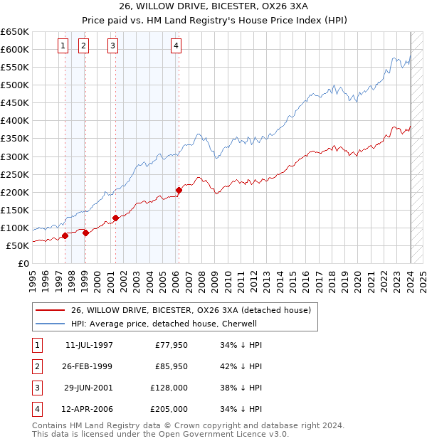 26, WILLOW DRIVE, BICESTER, OX26 3XA: Price paid vs HM Land Registry's House Price Index