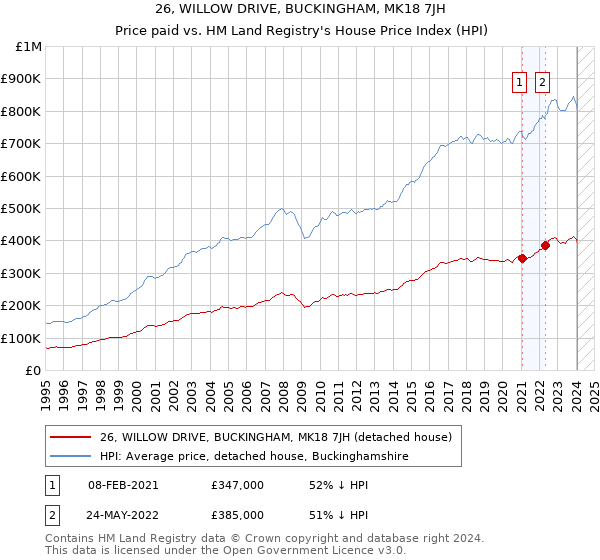 26, WILLOW DRIVE, BUCKINGHAM, MK18 7JH: Price paid vs HM Land Registry's House Price Index