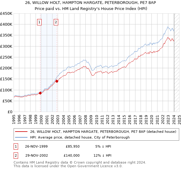 26, WILLOW HOLT, HAMPTON HARGATE, PETERBOROUGH, PE7 8AP: Price paid vs HM Land Registry's House Price Index