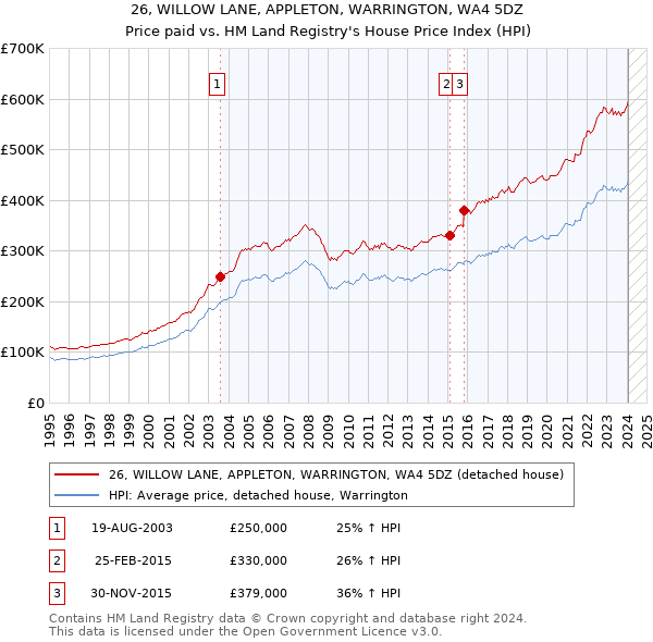 26, WILLOW LANE, APPLETON, WARRINGTON, WA4 5DZ: Price paid vs HM Land Registry's House Price Index