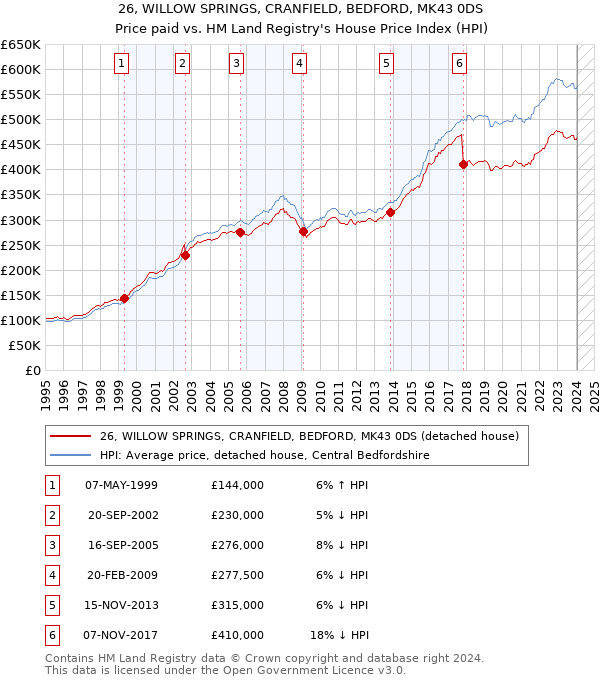 26, WILLOW SPRINGS, CRANFIELD, BEDFORD, MK43 0DS: Price paid vs HM Land Registry's House Price Index