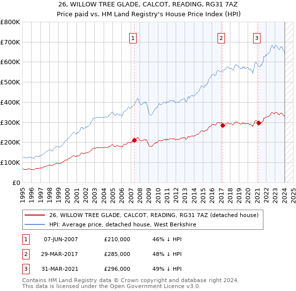 26, WILLOW TREE GLADE, CALCOT, READING, RG31 7AZ: Price paid vs HM Land Registry's House Price Index