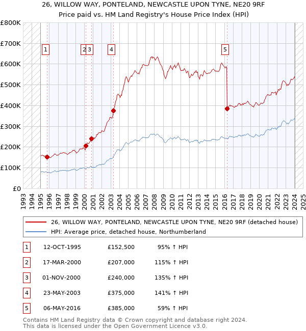 26, WILLOW WAY, PONTELAND, NEWCASTLE UPON TYNE, NE20 9RF: Price paid vs HM Land Registry's House Price Index