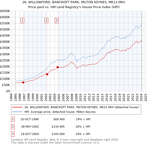 26, WILLOWFORD, BANCROFT PARK, MILTON KEYNES, MK13 0RH: Price paid vs HM Land Registry's House Price Index