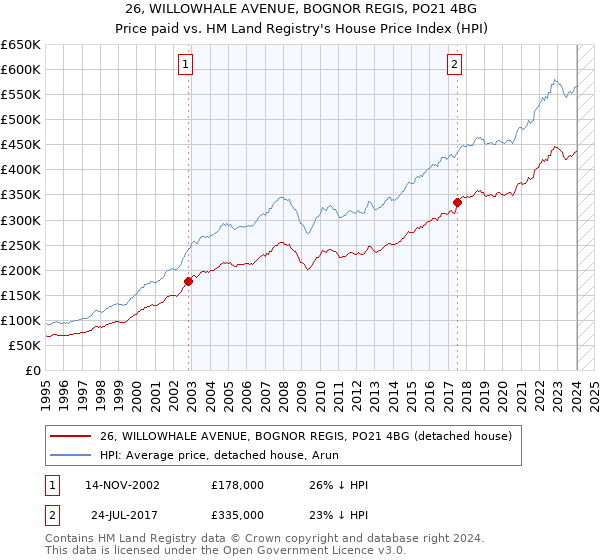 26, WILLOWHALE AVENUE, BOGNOR REGIS, PO21 4BG: Price paid vs HM Land Registry's House Price Index