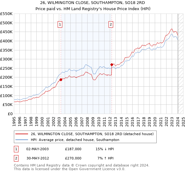 26, WILMINGTON CLOSE, SOUTHAMPTON, SO18 2RD: Price paid vs HM Land Registry's House Price Index