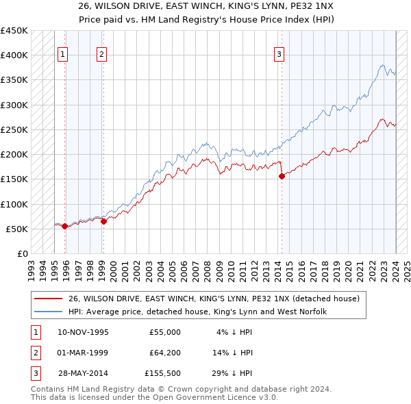 26, WILSON DRIVE, EAST WINCH, KING'S LYNN, PE32 1NX: Price paid vs HM Land Registry's House Price Index