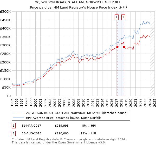 26, WILSON ROAD, STALHAM, NORWICH, NR12 9FL: Price paid vs HM Land Registry's House Price Index
