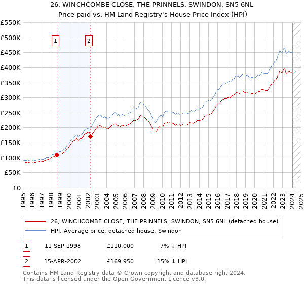 26, WINCHCOMBE CLOSE, THE PRINNELS, SWINDON, SN5 6NL: Price paid vs HM Land Registry's House Price Index