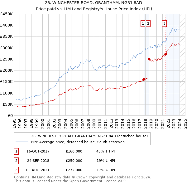 26, WINCHESTER ROAD, GRANTHAM, NG31 8AD: Price paid vs HM Land Registry's House Price Index