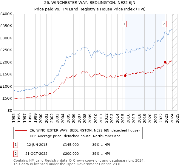 26, WINCHESTER WAY, BEDLINGTON, NE22 6JN: Price paid vs HM Land Registry's House Price Index