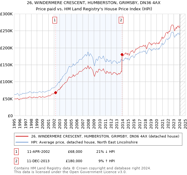 26, WINDERMERE CRESCENT, HUMBERSTON, GRIMSBY, DN36 4AX: Price paid vs HM Land Registry's House Price Index