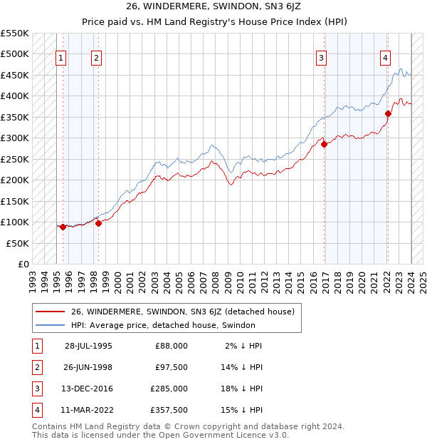 26, WINDERMERE, SWINDON, SN3 6JZ: Price paid vs HM Land Registry's House Price Index
