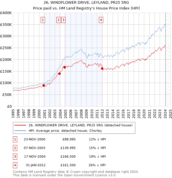26, WINDFLOWER DRIVE, LEYLAND, PR25 5RG: Price paid vs HM Land Registry's House Price Index