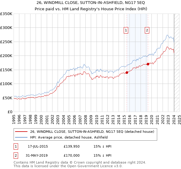 26, WINDMILL CLOSE, SUTTON-IN-ASHFIELD, NG17 5EQ: Price paid vs HM Land Registry's House Price Index