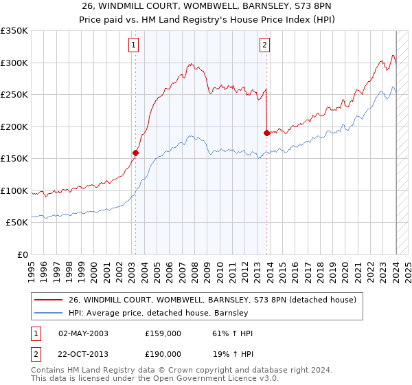 26, WINDMILL COURT, WOMBWELL, BARNSLEY, S73 8PN: Price paid vs HM Land Registry's House Price Index