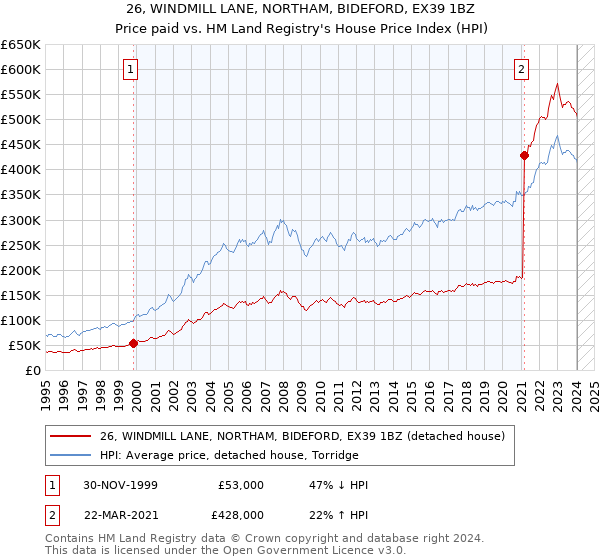 26, WINDMILL LANE, NORTHAM, BIDEFORD, EX39 1BZ: Price paid vs HM Land Registry's House Price Index