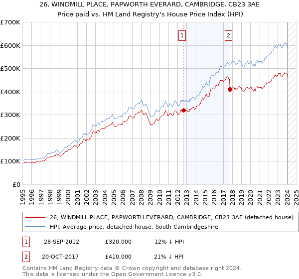 26, WINDMILL PLACE, PAPWORTH EVERARD, CAMBRIDGE, CB23 3AE: Price paid vs HM Land Registry's House Price Index