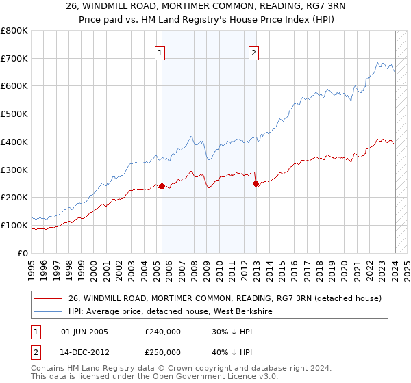 26, WINDMILL ROAD, MORTIMER COMMON, READING, RG7 3RN: Price paid vs HM Land Registry's House Price Index