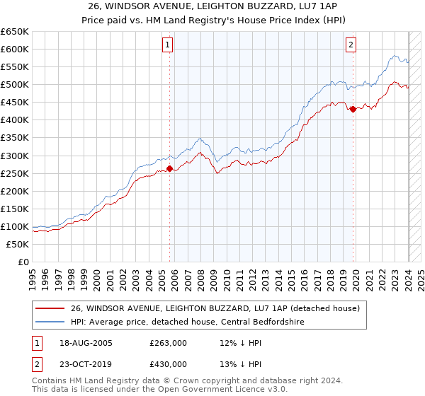 26, WINDSOR AVENUE, LEIGHTON BUZZARD, LU7 1AP: Price paid vs HM Land Registry's House Price Index