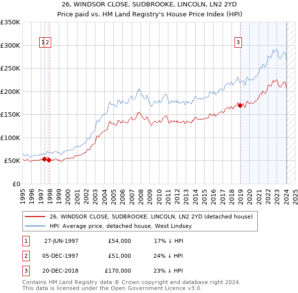 26, WINDSOR CLOSE, SUDBROOKE, LINCOLN, LN2 2YD: Price paid vs HM Land Registry's House Price Index