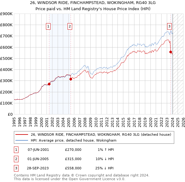 26, WINDSOR RIDE, FINCHAMPSTEAD, WOKINGHAM, RG40 3LG: Price paid vs HM Land Registry's House Price Index