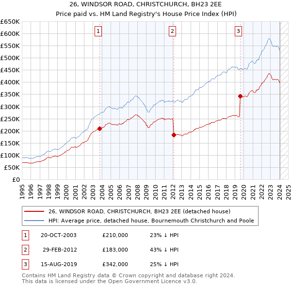 26, WINDSOR ROAD, CHRISTCHURCH, BH23 2EE: Price paid vs HM Land Registry's House Price Index