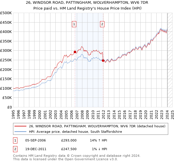 26, WINDSOR ROAD, PATTINGHAM, WOLVERHAMPTON, WV6 7DR: Price paid vs HM Land Registry's House Price Index