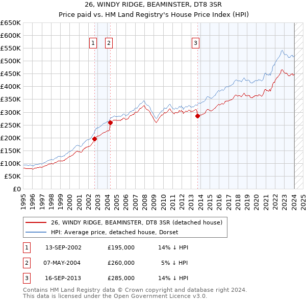 26, WINDY RIDGE, BEAMINSTER, DT8 3SR: Price paid vs HM Land Registry's House Price Index
