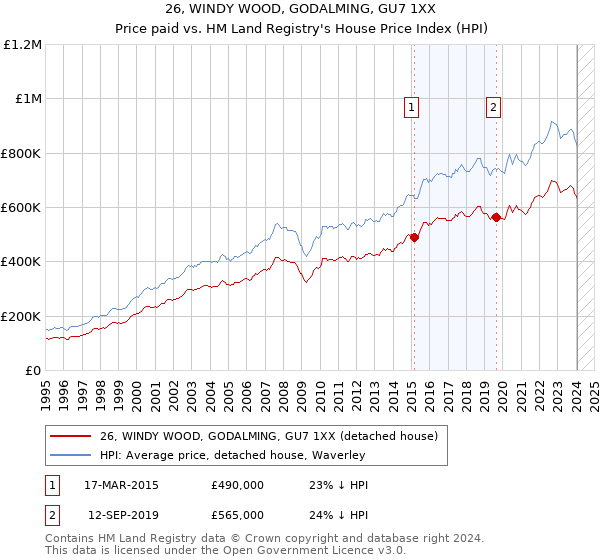 26, WINDY WOOD, GODALMING, GU7 1XX: Price paid vs HM Land Registry's House Price Index