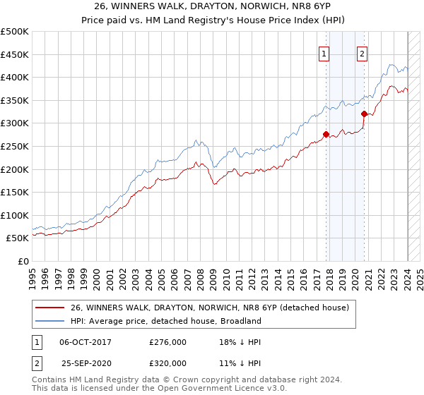 26, WINNERS WALK, DRAYTON, NORWICH, NR8 6YP: Price paid vs HM Land Registry's House Price Index
