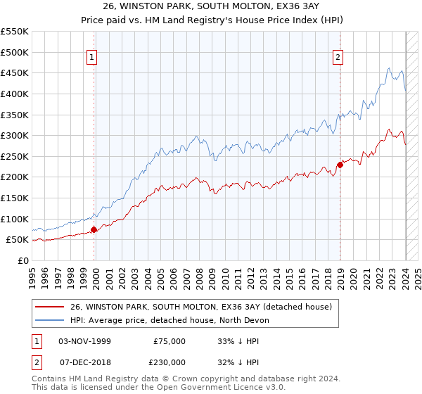 26, WINSTON PARK, SOUTH MOLTON, EX36 3AY: Price paid vs HM Land Registry's House Price Index