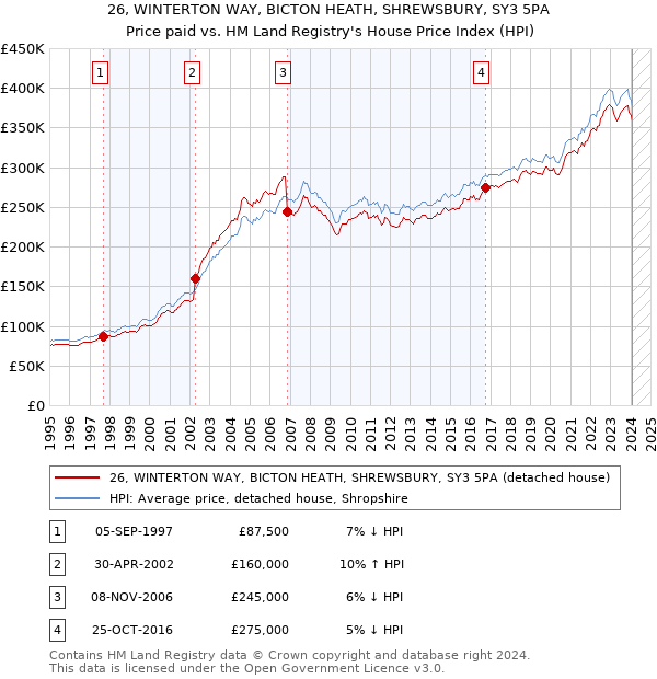 26, WINTERTON WAY, BICTON HEATH, SHREWSBURY, SY3 5PA: Price paid vs HM Land Registry's House Price Index