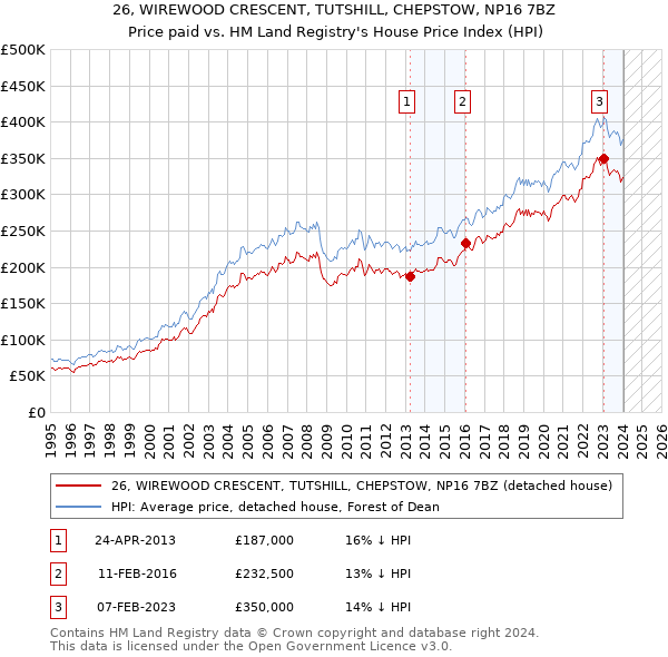 26, WIREWOOD CRESCENT, TUTSHILL, CHEPSTOW, NP16 7BZ: Price paid vs HM Land Registry's House Price Index